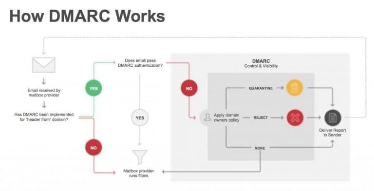 Как добавить dmarc в dns