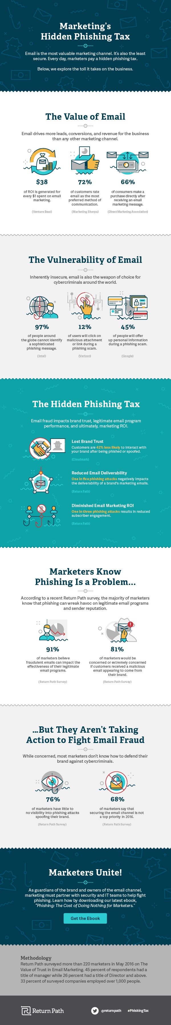 New Research: The Consequences of Phishing for Marketers | Return Path