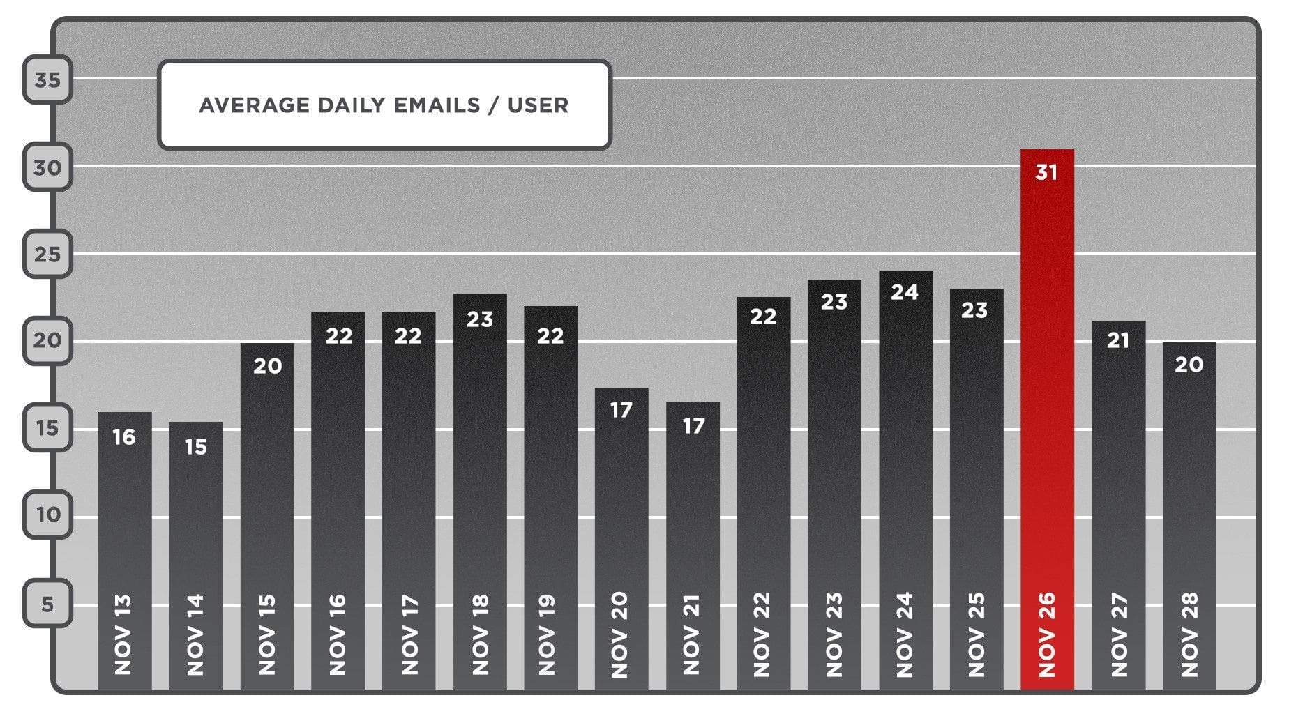 Mailing Frequency